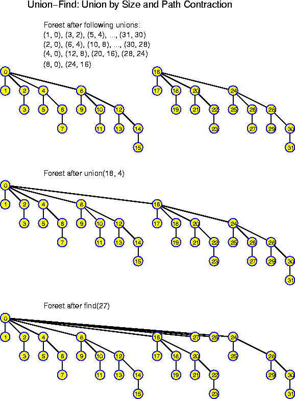 Union-by-size/depth and path contraction